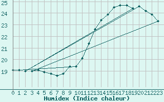 Courbe de l'humidex pour Lagny-sur-Marne (77)