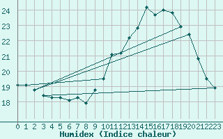 Courbe de l'humidex pour Ile de Groix (56)