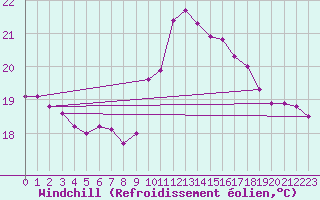 Courbe du refroidissement olien pour Narbonne-Ouest (11)