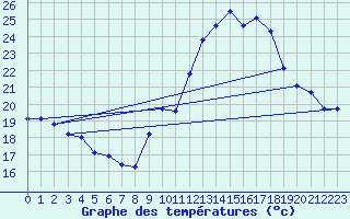 Courbe de tempratures pour Ambrieu (01)