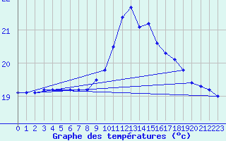 Courbe de tempratures pour Cap Cpet (83)