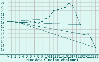 Courbe de l'humidex pour Chambry / Aix-Les-Bains (73)