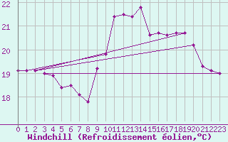 Courbe du refroidissement olien pour La Rochelle - Le Bout Blanc (17)