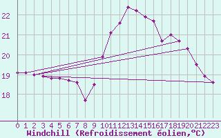 Courbe du refroidissement olien pour Sallles d