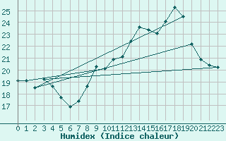 Courbe de l'humidex pour Ile Rousse (2B)