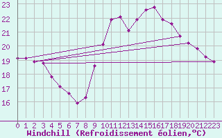 Courbe du refroidissement olien pour Biarritz (64)