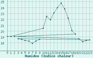 Courbe de l'humidex pour Coria