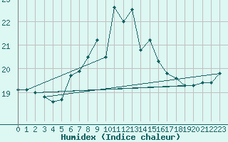 Courbe de l'humidex pour Santander (Esp)