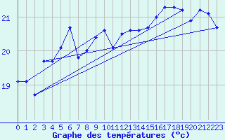 Courbe de tempratures pour Anholt