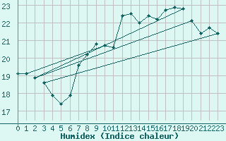 Courbe de l'humidex pour Pully-Lausanne (Sw)