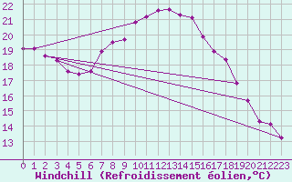 Courbe du refroidissement olien pour Marknesse Aws