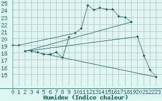 Courbe de l'humidex pour Le Luc - Cannet des Maures (83)