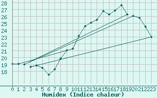 Courbe de l'humidex pour Clermont-Ferrand (63)