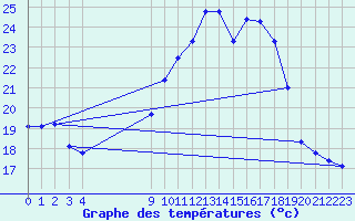 Courbe de tempratures pour Sausseuzemare-en-Caux (76)