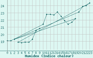 Courbe de l'humidex pour Saint Catherine's Point