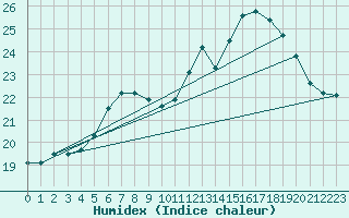 Courbe de l'humidex pour Soltau