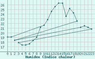 Courbe de l'humidex pour Bedford