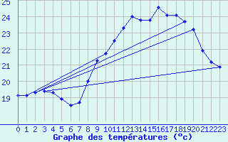 Courbe de tempratures pour Le Chteau-d