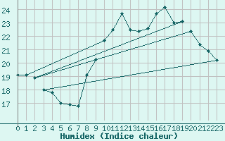 Courbe de l'humidex pour Saint-Quentin (02)
