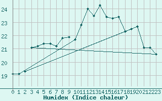 Courbe de l'humidex pour Le Touquet (62)