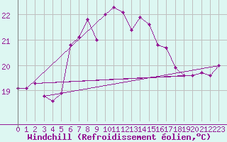 Courbe du refroidissement olien pour Arkona