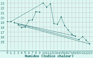 Courbe de l'humidex pour Klagenfurt