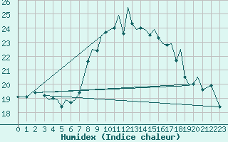 Courbe de l'humidex pour Guernesey (UK)