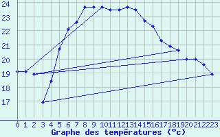Courbe de tempratures pour Akrotiri