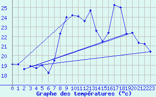 Courbe de tempratures pour Solenzara - Base arienne (2B)