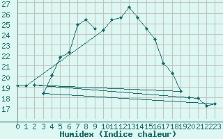 Courbe de l'humidex pour Baernkopf