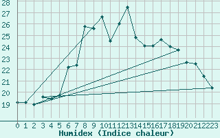 Courbe de l'humidex pour Santa Susana