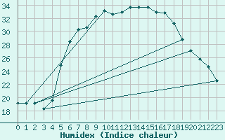 Courbe de l'humidex pour Sombor