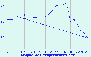 Courbe de tempratures pour Rio Pardo