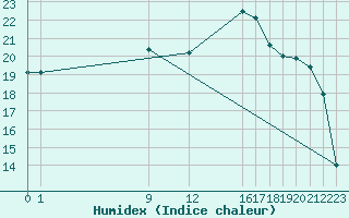 Courbe de l'humidex pour Beitem (Be)