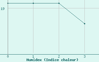 Courbe de l'humidex pour Murska Sobota