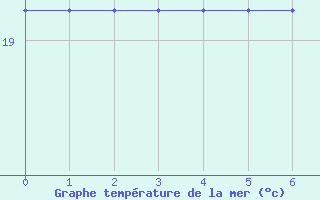 Courbe de temprature de la mer  pour la bouée 6100002