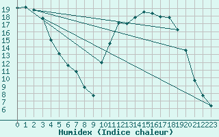 Courbe de l'humidex pour Amur (79)