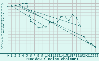 Courbe de l'humidex pour Dounoux (88)