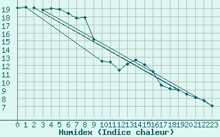 Courbe de l'humidex pour Rothamsted