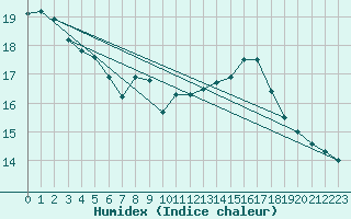 Courbe de l'humidex pour Dieppe (76)