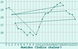 Courbe de l'humidex pour Corsept (44)