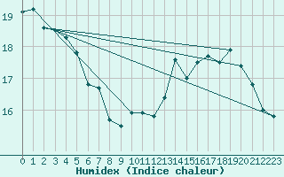 Courbe de l'humidex pour Magnanville (78)