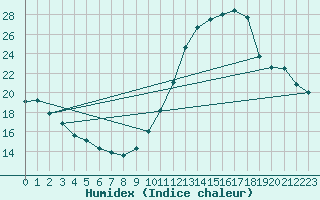 Courbe de l'humidex pour Saint-Saturnin-Ls-Avignon (84)