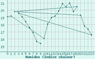 Courbe de l'humidex pour Ile de Groix (56)