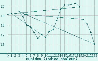 Courbe de l'humidex pour Ile de Groix (56)