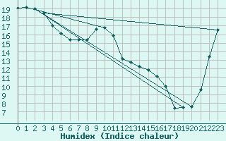 Courbe de l'humidex pour Wanganui Aero Aws