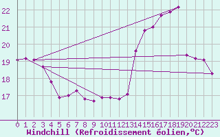 Courbe du refroidissement olien pour Saint-Clment-de-Rivire (34)