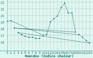 Courbe de l'humidex pour Grenoble/agglo Le Versoud (38)