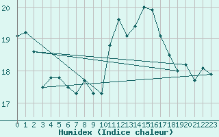 Courbe de l'humidex pour Marseille - Saint-Loup (13)