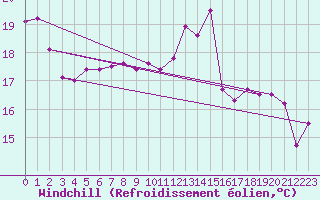 Courbe du refroidissement olien pour Gourdon (46)